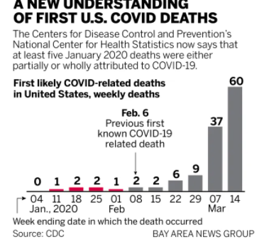 美国首例新冠死者提前至去年1月初，6个州发现更早死亡病例