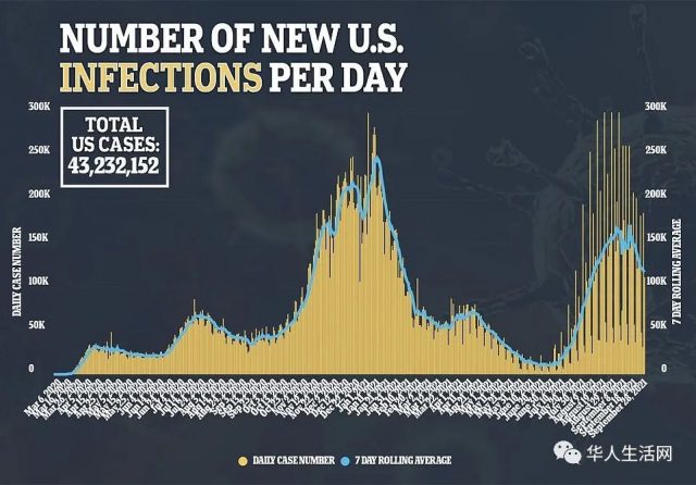 疫情终于缓解，美47州病例下降，死亡首次预估下降，加州全美表现最好！佛州群免已达7成