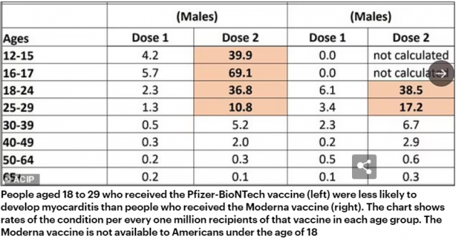 惊了! 美国CDC: 接种Moderna感染心肌炎风险比辉瑞高70%！