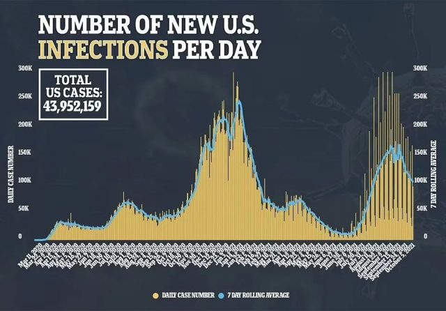 欢呼! 美国新冠病例狂降33% 今后或再无大规模疫情 儿童确诊持续减少!