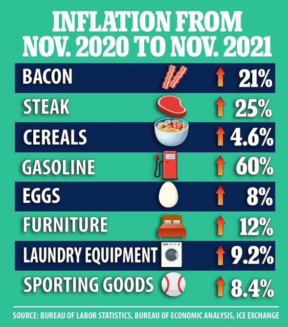 11月通胀再飙升6.8%！创40年来最高！拜登：你们收入也增长了呀