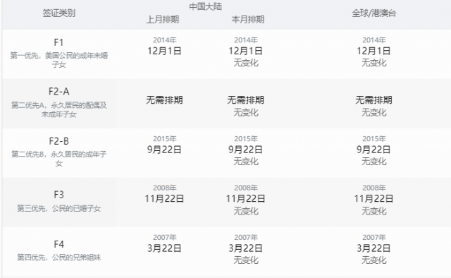 2022年1月绿卡排期：亲属、职业类均停滞或放缓