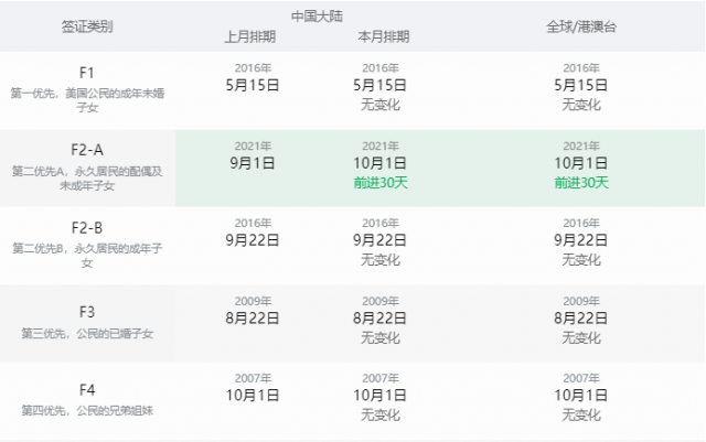 2022年1月绿卡排期：亲属、职业类均停滞或放缓