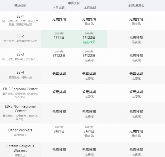 2022年1月绿卡排期：亲属、职业类均停滞或放缓