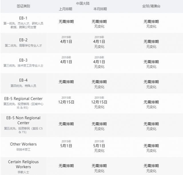 2022年1月绿卡排期：亲属、职业类均停滞或放缓