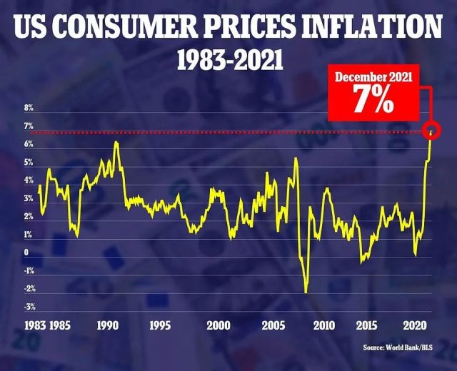 美國12月物價再漲7%，40年來最高，通貨膨脹失控，拜登稱是「進步」，民調再次崩塌