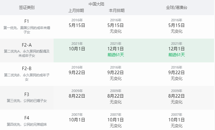 22年3月绿卡排期 职业 亲属几乎全面停滞 北美海客生活网