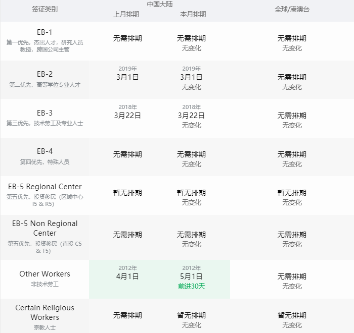 22年3月绿卡排期 职业 亲属几乎全面停滞 北美海客生活网