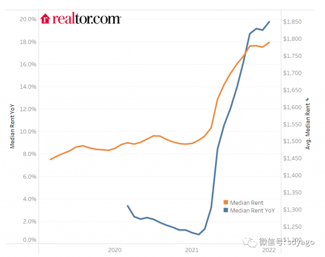 全美負擔最重的地方，買不起也租不起！聖地亞哥房價一年漲26%，租金漲29%！