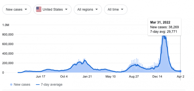 好消息! 美国日增 住院双双狂降90% 部分ICU无患者! 世卫: 重症将越来越少!