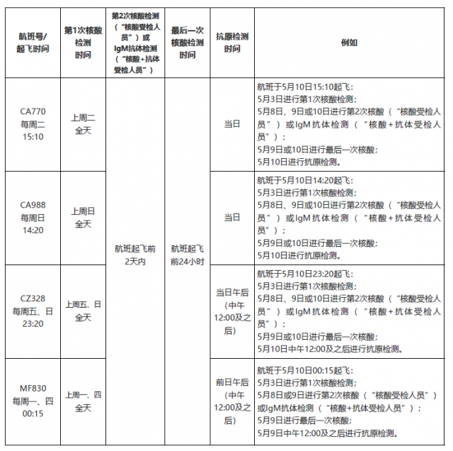 中美同時調整入境政策：洛杉磯赴華綠碼改藍碼要求升級，美國人離滬無需測核酸