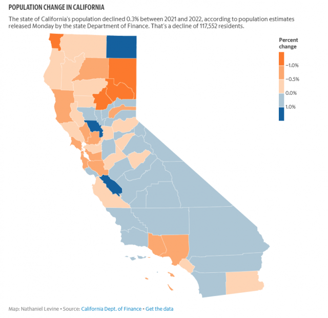 逃离西海岸，加州人口连续第二年下降，或搬出加州或向东迁移
