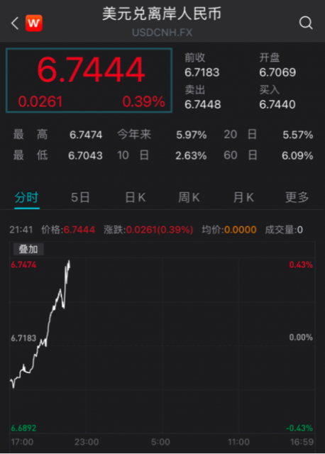 跌破6.70！人民币对美元汇率突破整数关口，创历史新低！