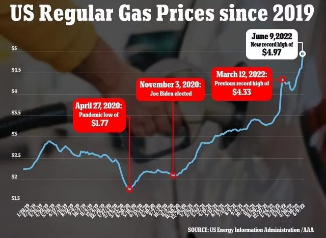 5月份美国物价飙升8.6%，创41年来新高，拜登：“都是俄罗斯和共和党人的错”