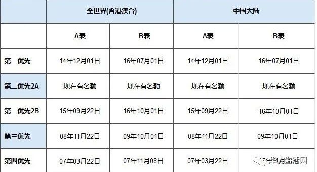 2022年7月移民排期出来了，亲属移民不需排期