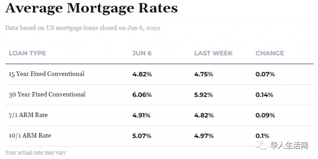 美國房價要跌？30年房貸利率跳升5.78%！