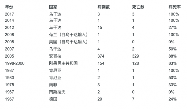 絕望! 致命病毒恐掀新疫情! 患者七孔流血 死亡率達90% 無疫苗可打!