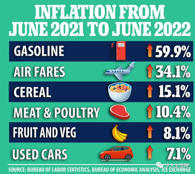 6月通脹飆升至9.1%，美聯儲100個基點恐觸發