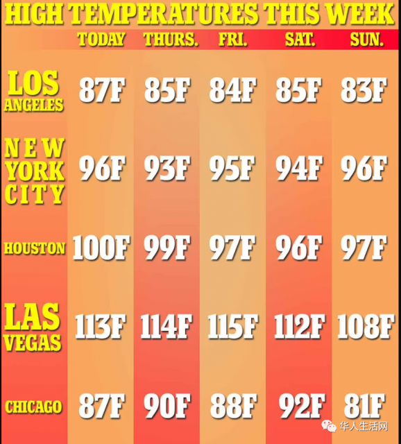 118°F↗ 各州警告！波士頓宣布進入緊急狀態！所有人不要出門！