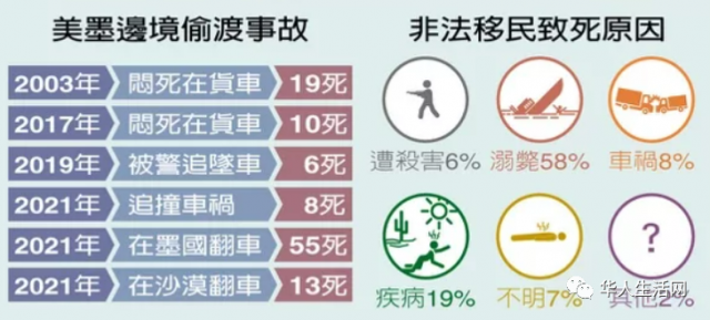 17具尸体 最小年仅4岁！只为追寻美国梦……