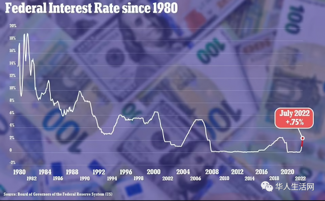 美联储再加息三码，鲍威尔：美国经济没有陷入衰退
