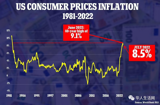 首次放缓，美7月通胀8.5%