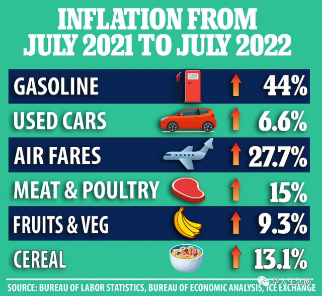 首次放缓，美7月通胀8.5%