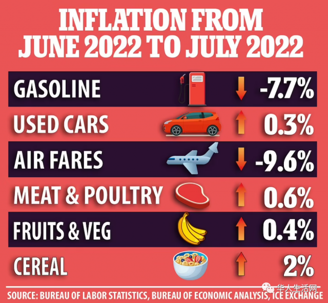 首次放缓，美7月通胀8.5%