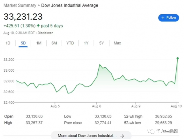 首次放缓，美7月通胀8.5%