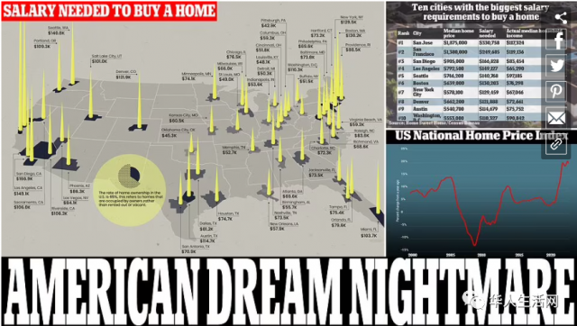 美國夢碎了！年薪.5萬，在美已買不起房