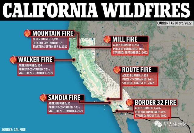 114°F！加州爆了！9月罕见极端高温，千万人受灾，做好大停电准备