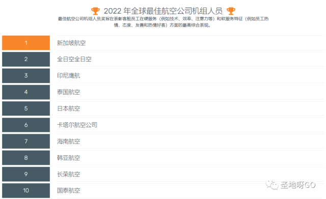 2022年“航空奥斯卡”颁奖，全球和中美最佳航空公司是…