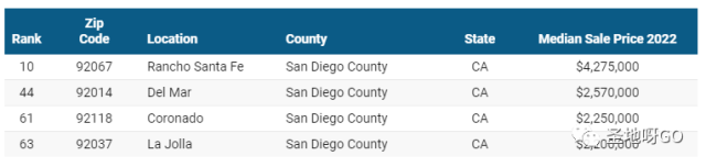 全美最贵邮编区，这个地方让圣地亚哥首次进入前10！