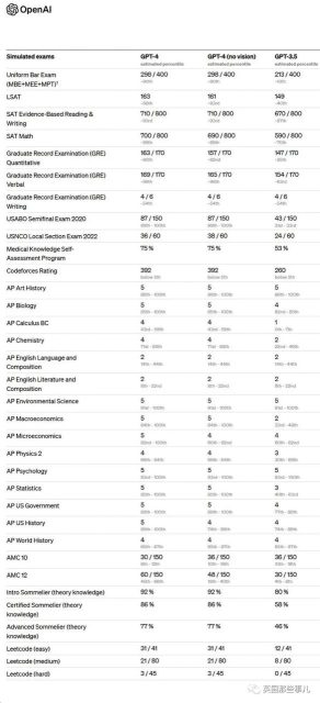 再次进化，GPT-4横空出世！能读图，能算题，GRE语文分数超过99%人类！太强了..