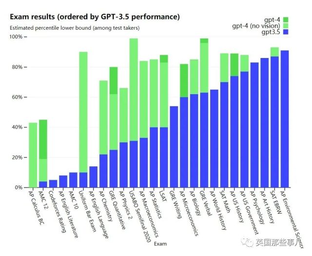 再次进化，GPT-4横空出世！能读图，能算题，GRE语文分数超过99%人类！太强了..