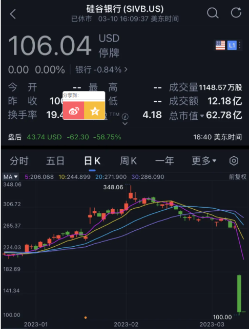 全球暴雷！华人亲历倒闭前“惊心12小时” 硅谷银行2高管成功套现百万 引发“阴谋论”！