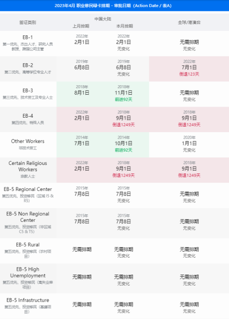 2023年4月排期，职业移民变化最大！