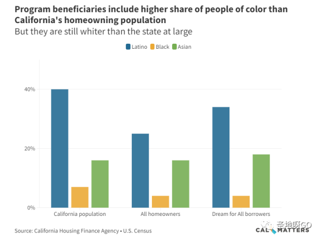 3亿补贴10天发完，加州住房首付援助金都给了谁？
