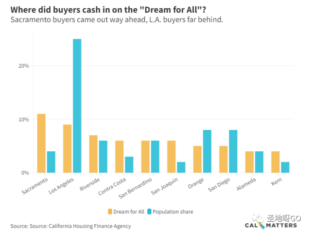3亿补贴10天发完，加州住房首付援助金都给了谁？
