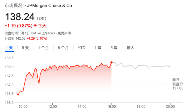 美國又一家銀行倒閉! 摩根大通花106億成