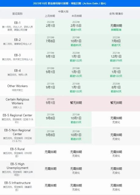 綠燈大開！2023年10月綠卡排期，職業移民大幅前進