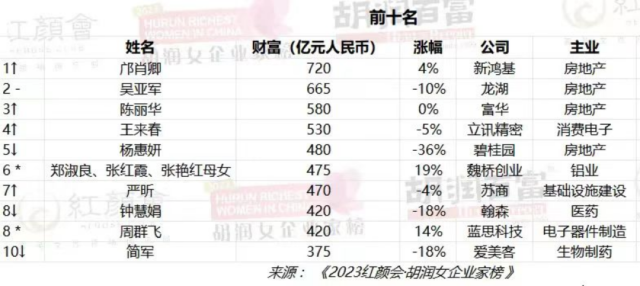 中国女首富换人! 720亿! 这个94岁老太太挤上榜 背后的宫斗往事精彩