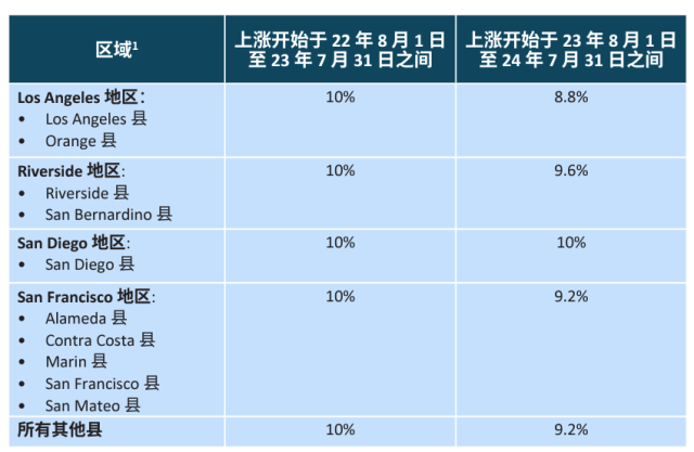 加州允许每年涨多少房租？房东要注意什么？现在可查