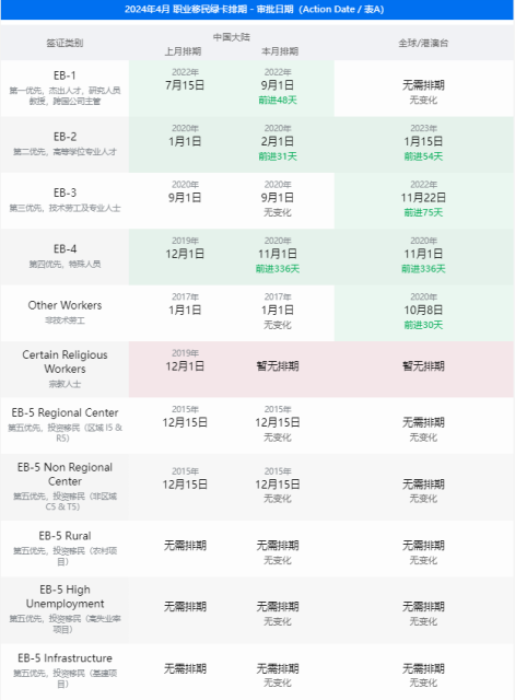 2024年4月綠卡排期，親屬移民幾乎全停滯，職業這一類別大推進