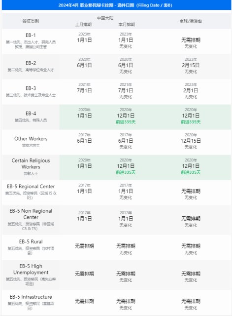 2024年4月綠卡排期，親屬移民幾乎全停滯，職業這一類別大推進