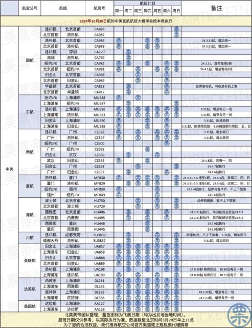 壞消息傳來！美國各大航司聯合致信拜登：停止批准美中之間新航班！