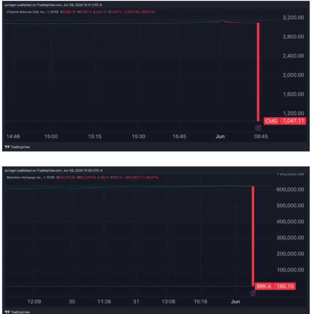 驚嚇！紐交所10000億美元，暴跌99%！