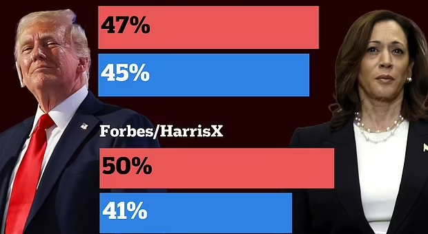 哈里斯 VS 川普，多項民調結果出爐！
